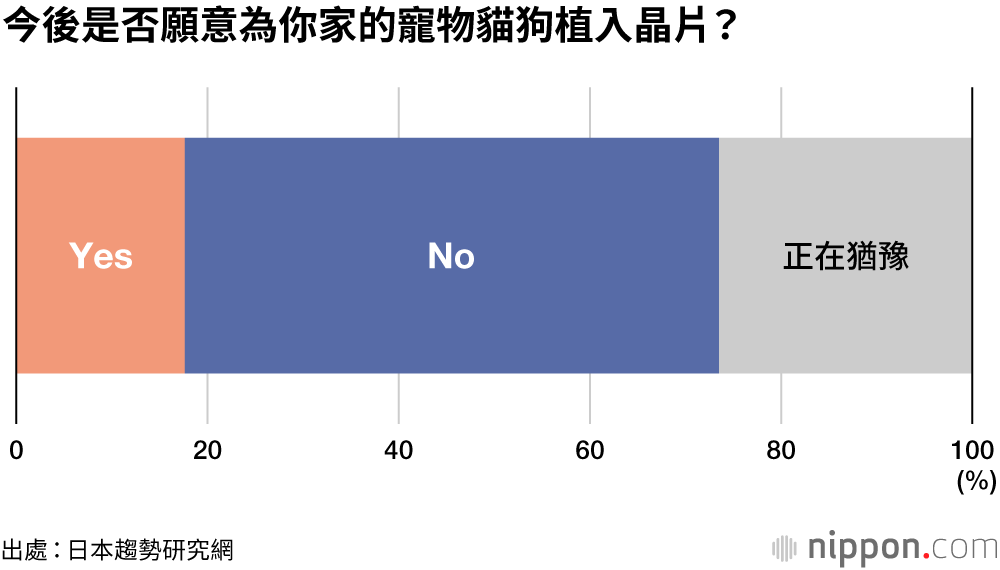 6月起日本寵物店銷售的寵物，必須植入晶片