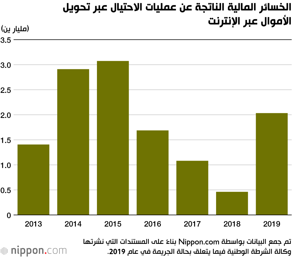 عدد قياسي من جرائم الإنترنت العام الماضي في اليابان 