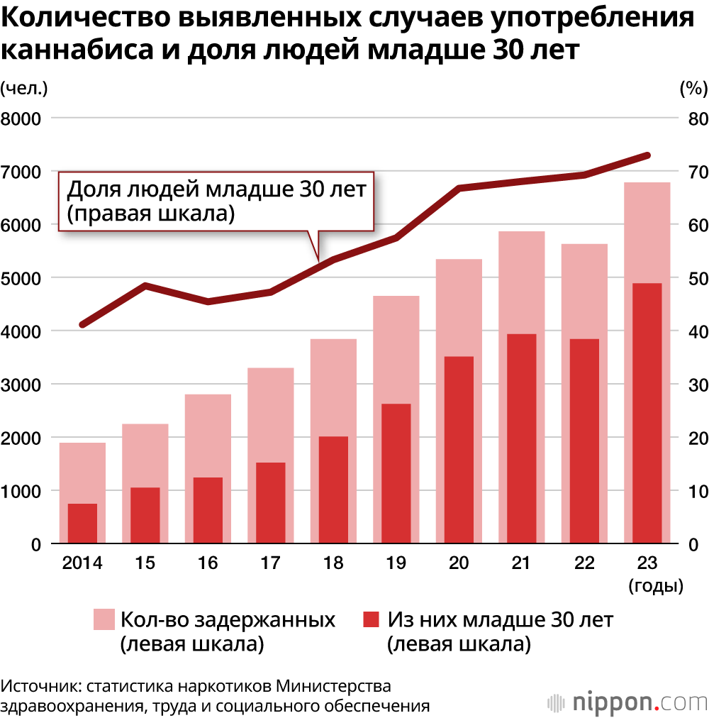 Количество выявленных случаев употребления каннабиса и доля людей младше 30 лет