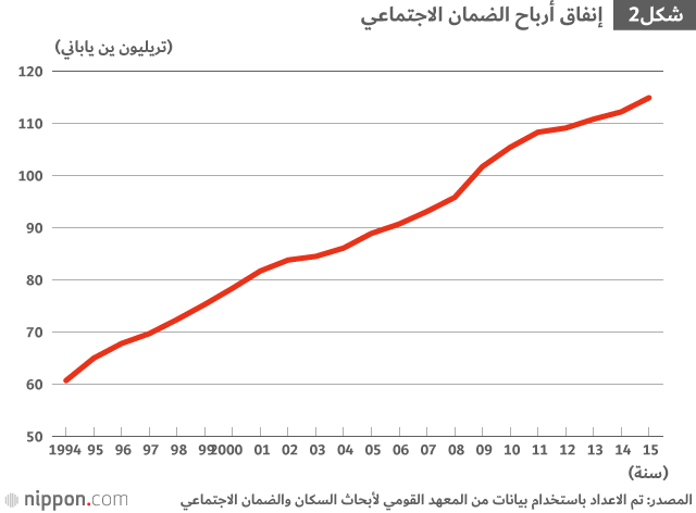 خطوات نحو استعادة الاستدامة المتوسطة وطويلة الأجل للضمان الاجتماعي