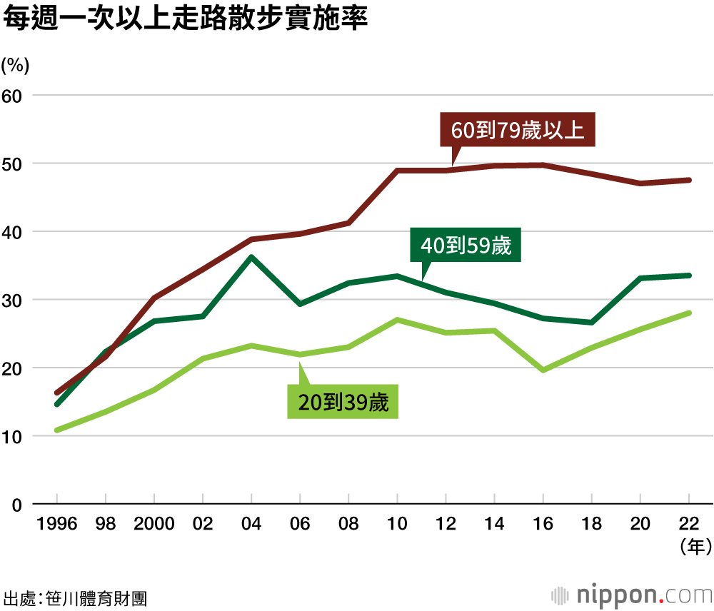 每週一次以上走路散步實施率