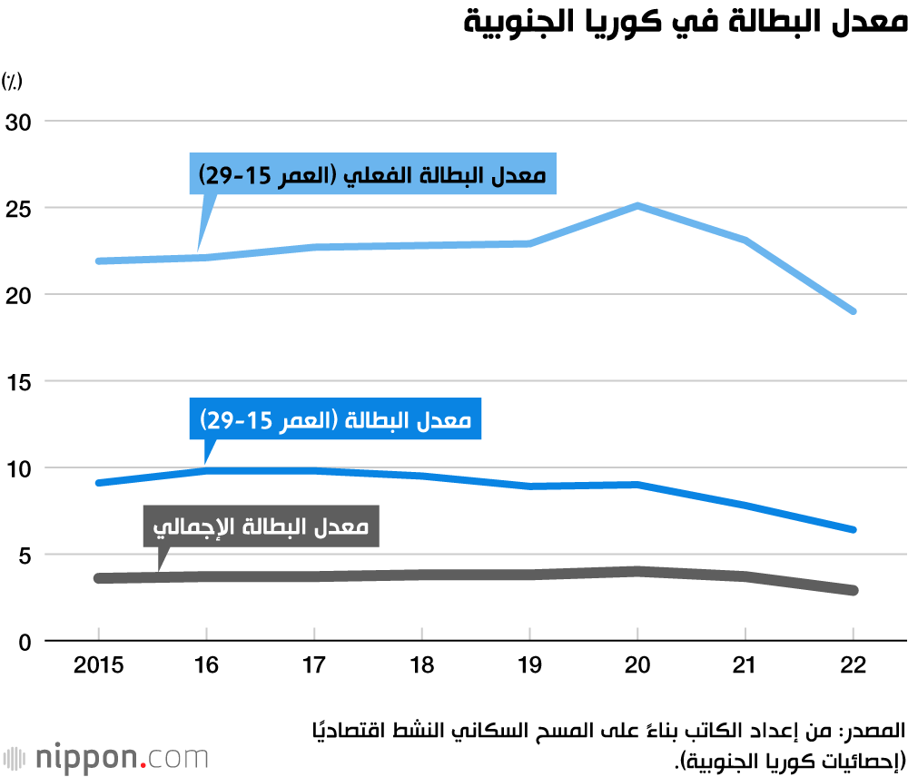 معدل البطالة في كوريا الجنوبية