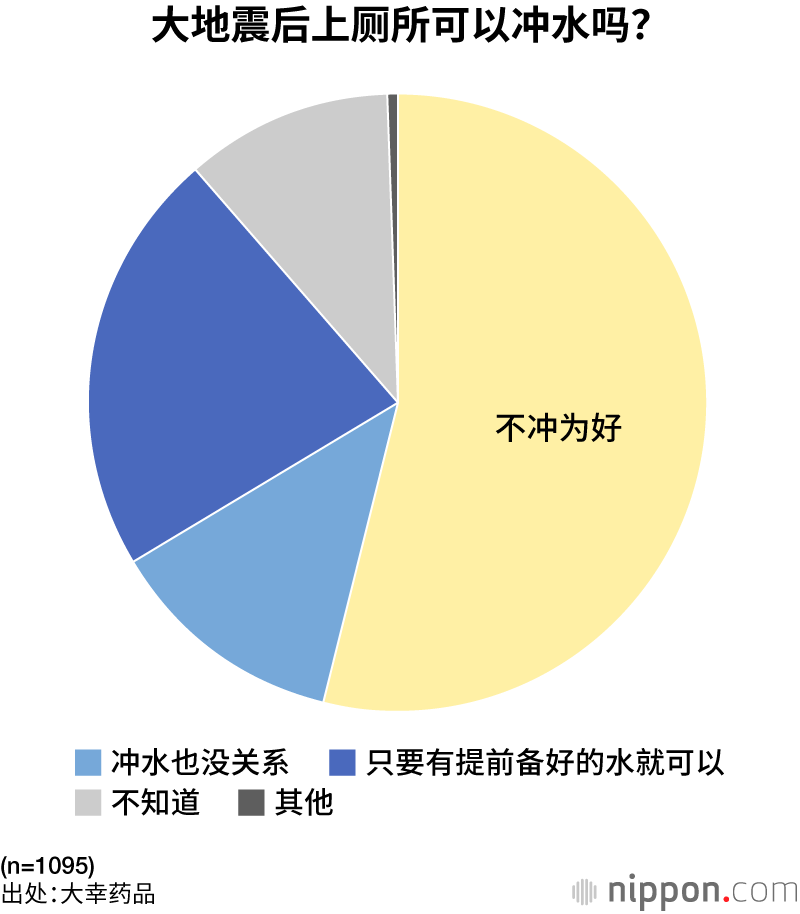 大地震后上厕所可以冲水吗？