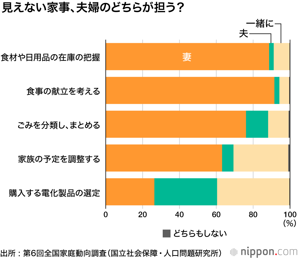 妻の家事時間、夫の7倍 : 出産・育児で頼りになるのは夫より親！