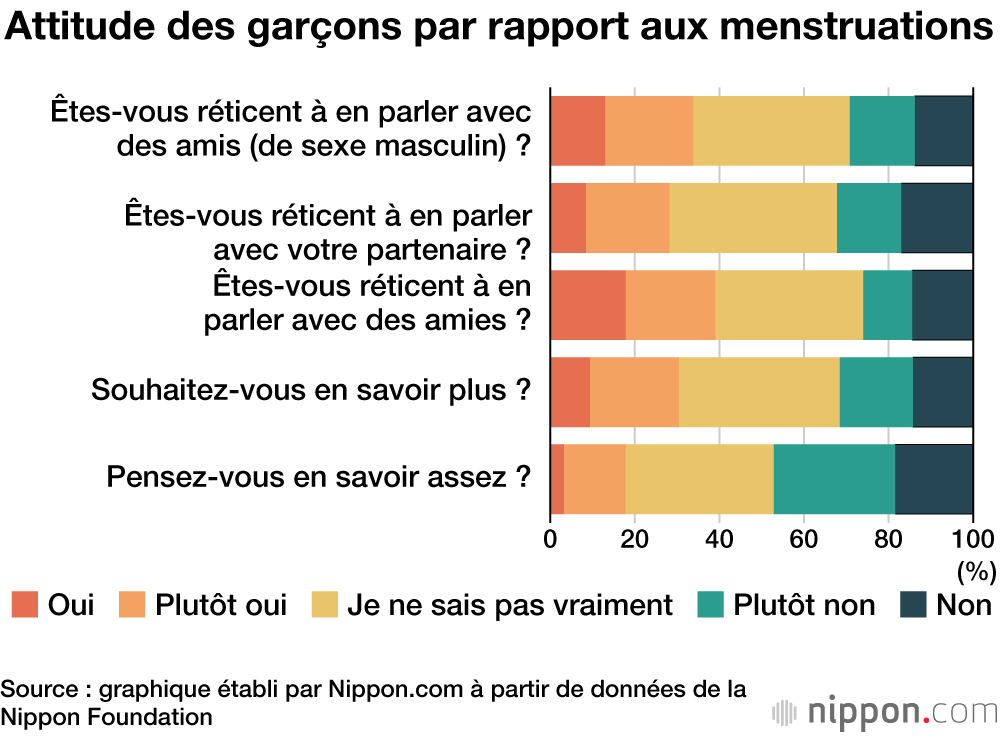 Avoir ses règles est un sujet encore largement tabou et ignoré chez les jeunes Japonais