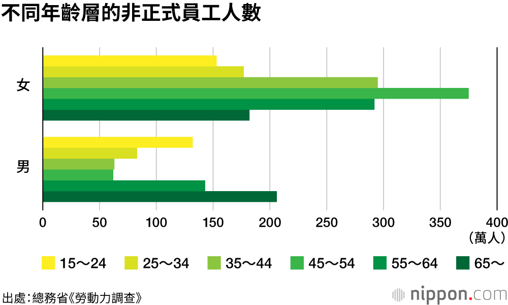 2019年雇用狀況佳 年輕自由工作者呈減少現象
