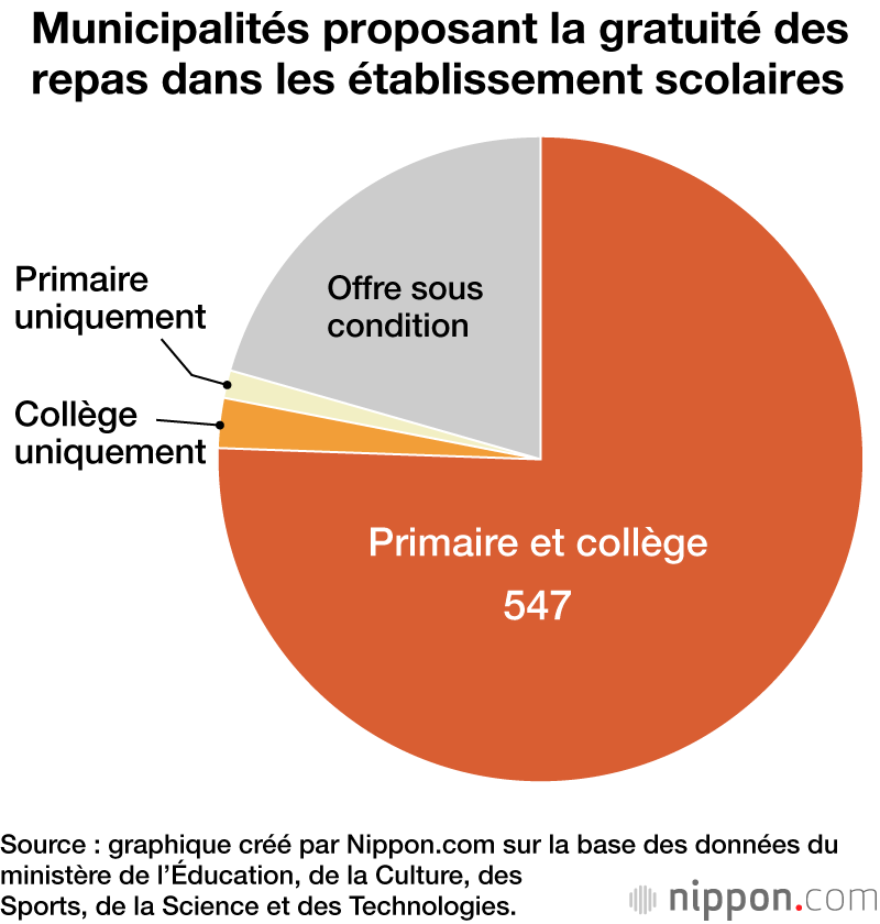 Municipalités proposant la gratuité des repas dans les établissement scolaires