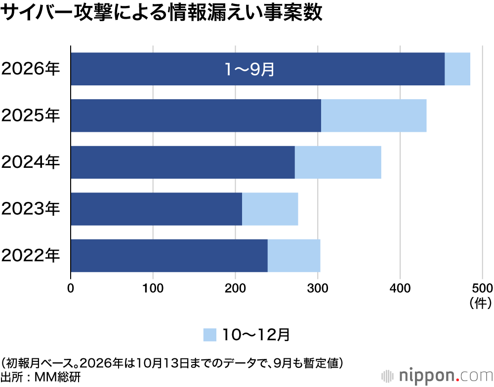 サイバー攻撃による情報漏えい事案数