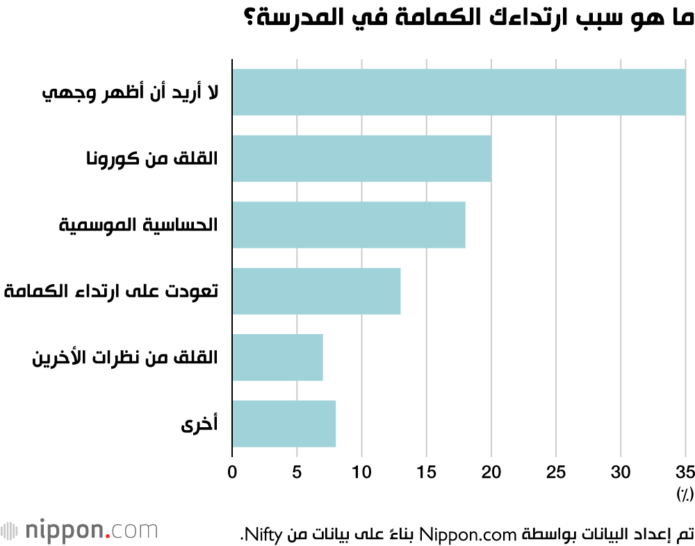 ما هو سبب ارتداءك الكمامة في المدرسة؟