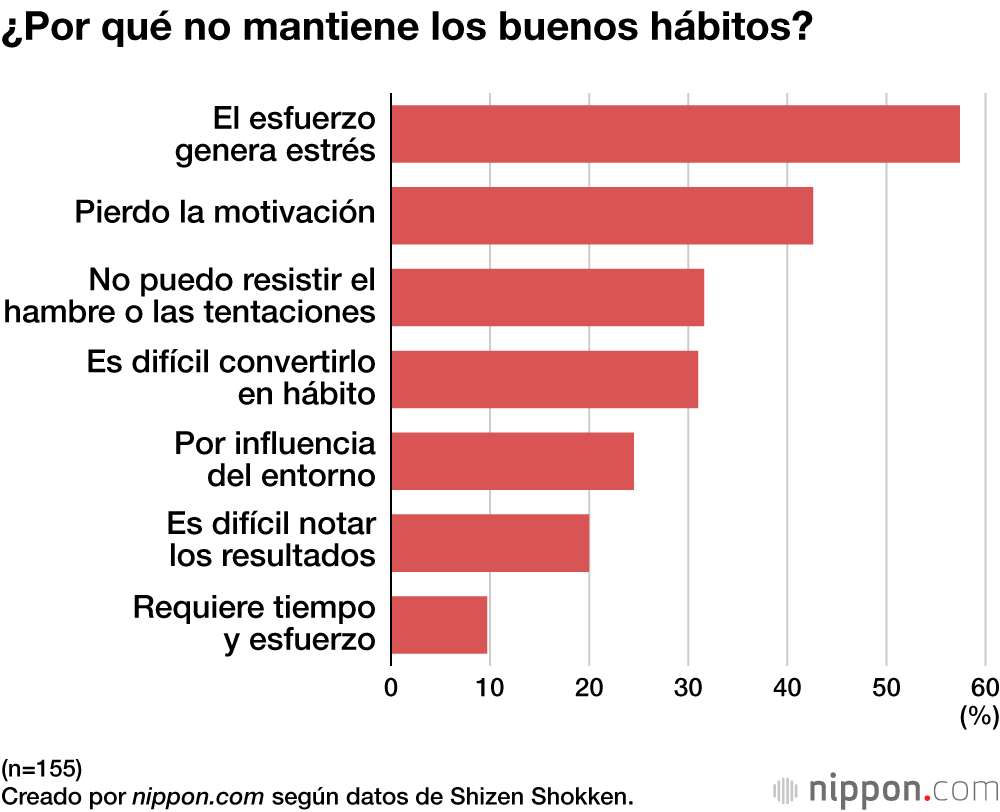 ¿Por qué no mantiene los buenos hábitos?
