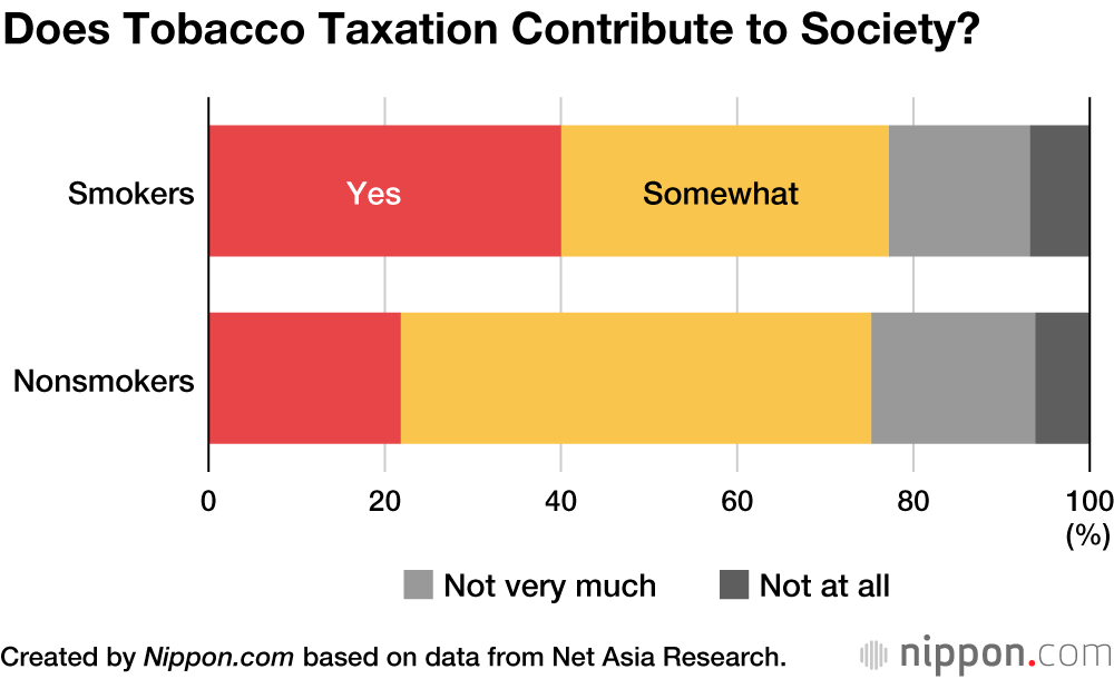 Higher Tobacco Tax in Japan Not Enough to Make Many Smokers Quit