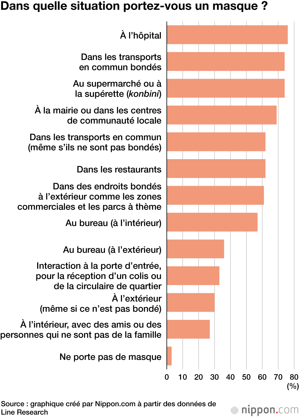 Dans quelle situation portez-vous un masque ?