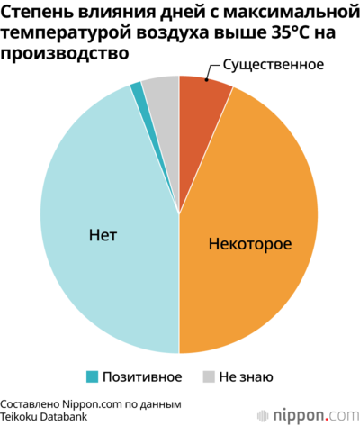 Степень влияния дней с максимальной температурой воздуха выше 35°C на производство