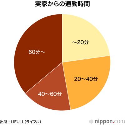 実家からの通勤時間