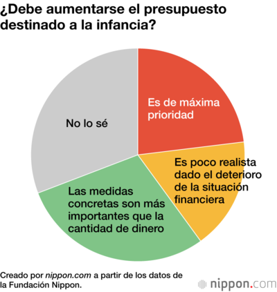 ¿Debe aumentarse el presupuesto destinado a la infancia?