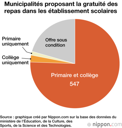 Municipalités proposant la gratuité des repas dans les établissement scolaires