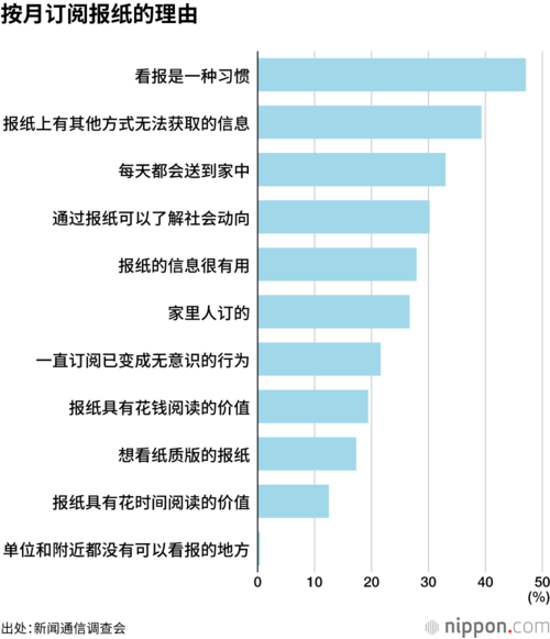 按月订阅报纸的理由