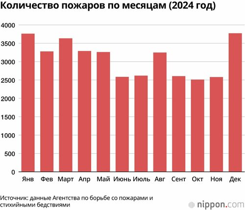 Количество пожаров по месяцам (2024 год)