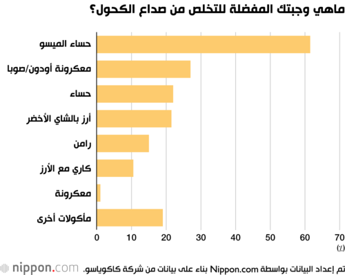ماهي وجبتك المفضلة للتخلص من صداع الكحول؟