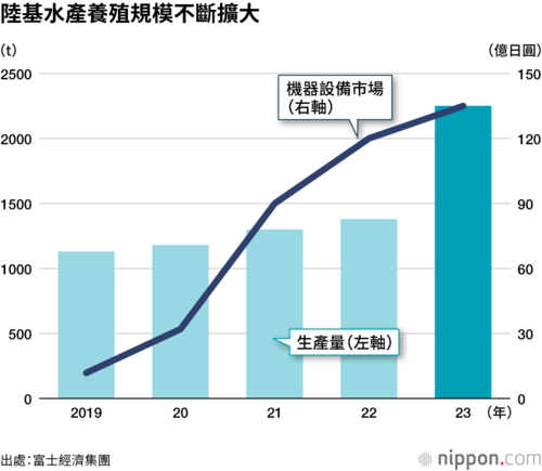 陸基水產養殖規模不斷擴大