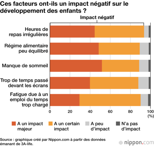 Ces facteurs ont-ils un impact négatif sur le développement des enfants ?