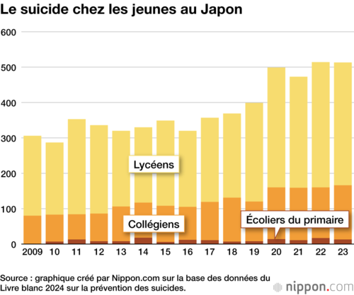 Le suicide chez les jeunes au Japon