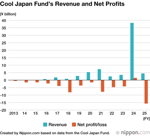 Cool Japan Fund’s Revenue and Net Profits