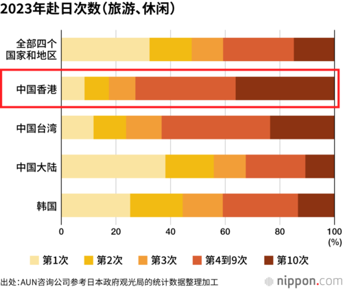 2023年赴日次数(旅游、休闲)