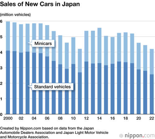 Sales of New Cars in Japan