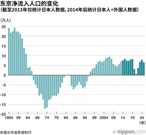 东京净流入人口的变化