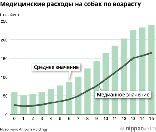 Медицинские расходы на собак по возрасту