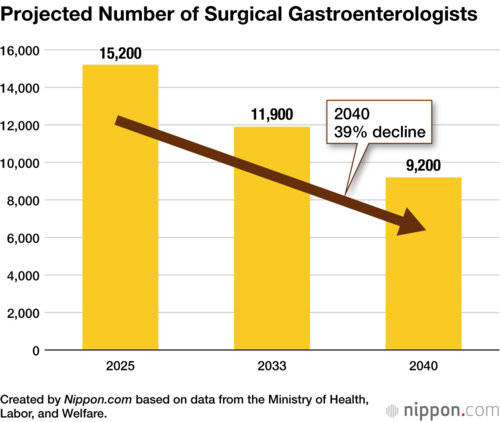 Projected Number of Surgical Gastroenterologists