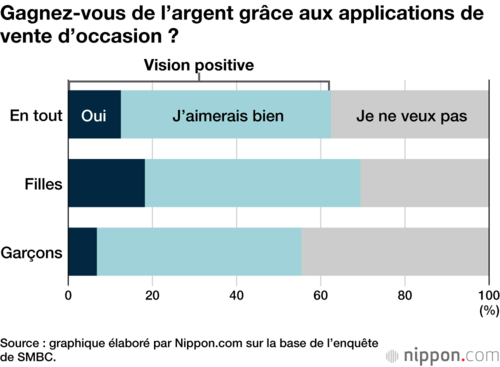 Gagnez-vous de l’argent grâce aux applications de vente d’occasion ?