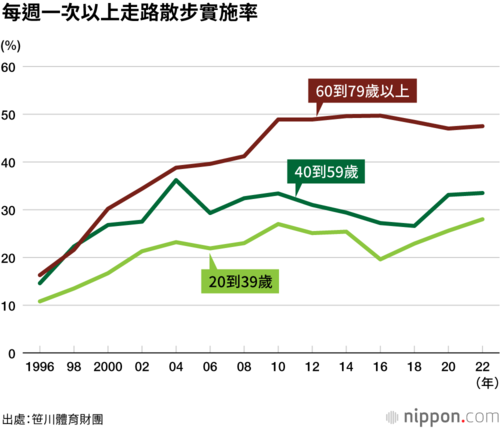 每週一次以上走路散步實施率