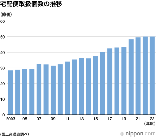 宅配便取扱個数の推移