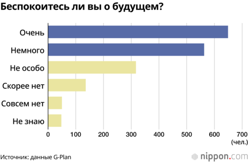 Беспокоитесь ли вы о будущем?