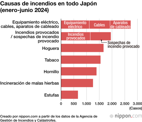 Causas de incendios en todo Japón (enero-junio 2024)