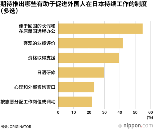 期待推出哪些有助于促进外国人在日本持续工作的制度(多选)