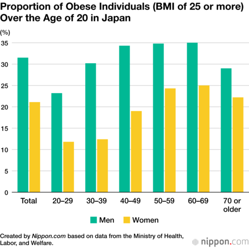Proportion of Obese Individuals (BMI of 25 or more) Over the Age of 20 in Japan