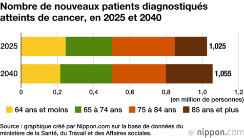 Nombre de nouveaux patients diagnostiqués atteints de cancer, en 2025 et 2040