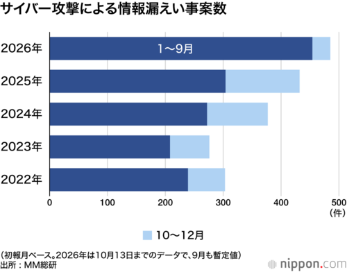 サイバー攻撃による情報漏えい事案数