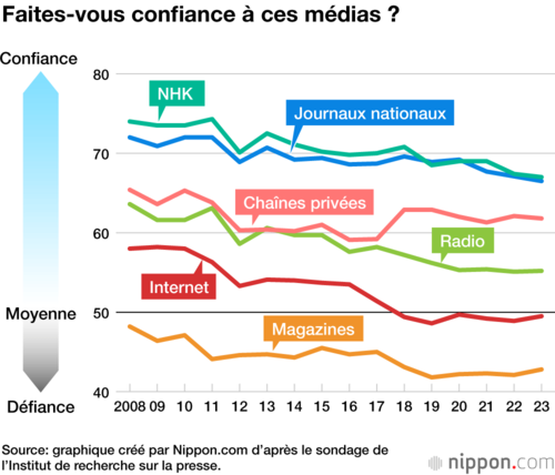 Faites-vous confiance à ces médias ?
