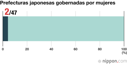 Prefecturas japonesas gobernadas por mujeres