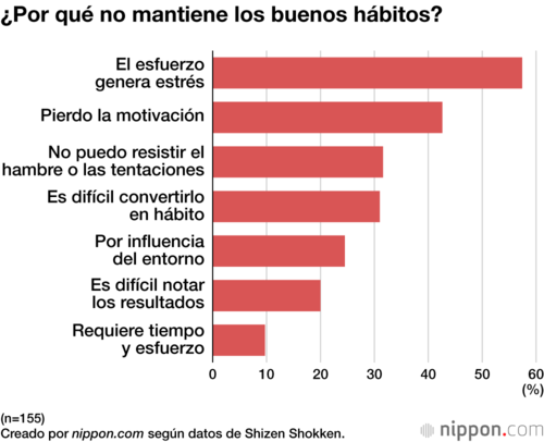 ¿Por qué no mantiene los buenos hábitos?