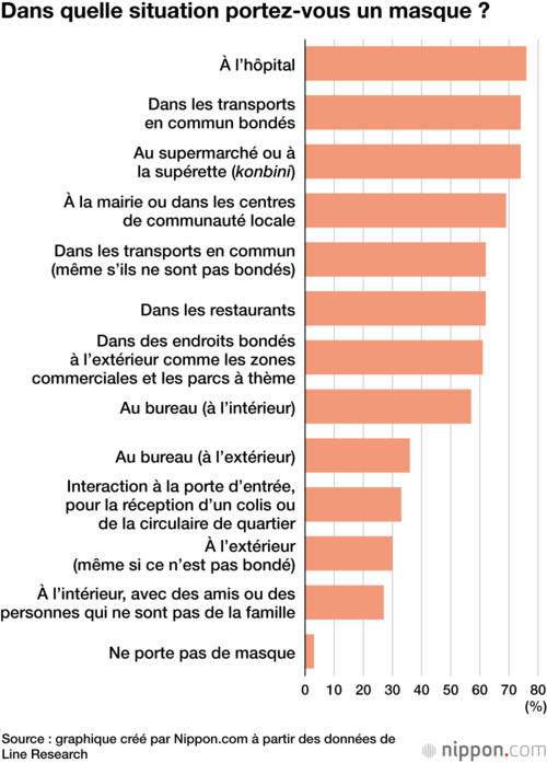 Dans quelle situation portez-vous un masque ?