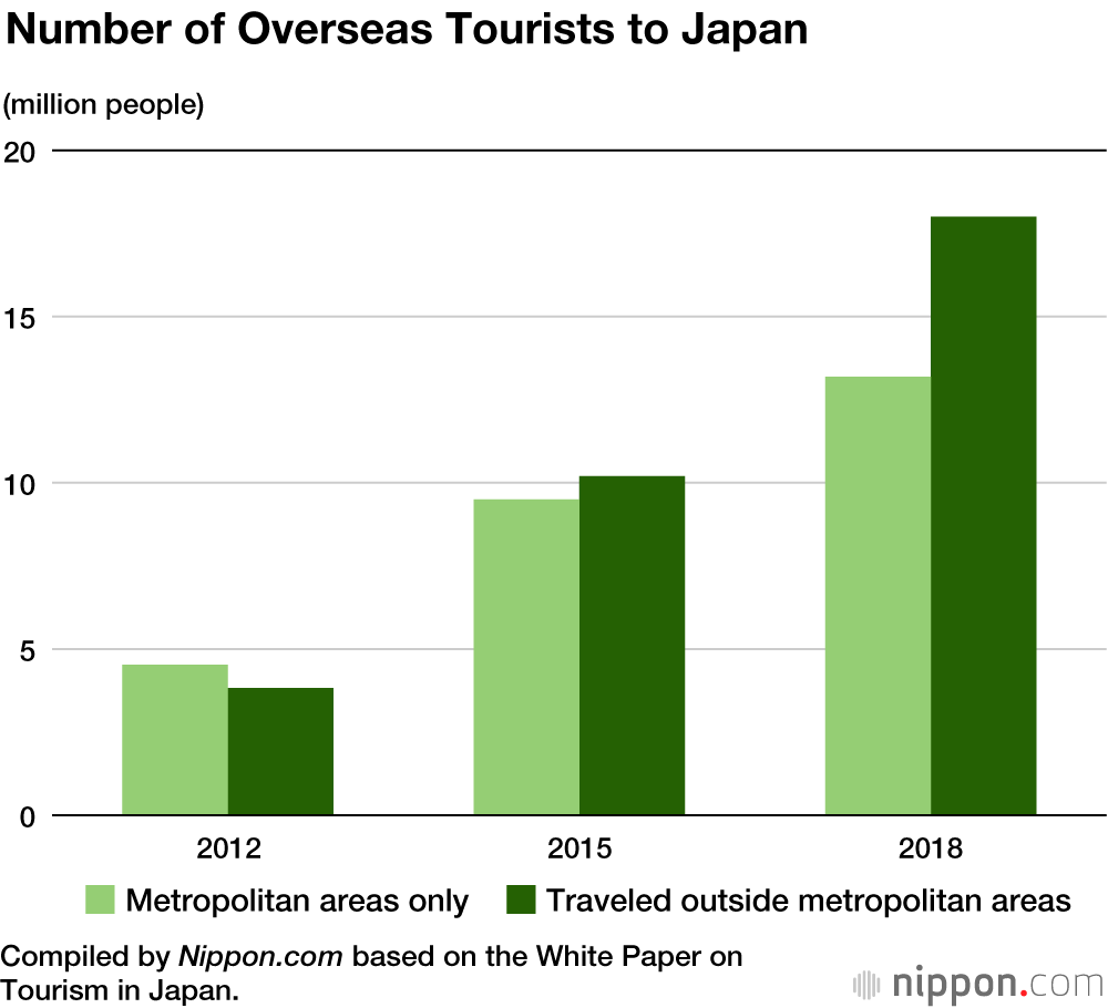 Overseas Visitors Spending More Time and Money Outside Japan’s Big Cities