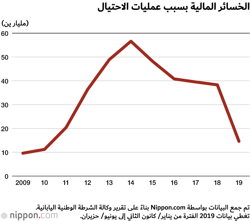 انخفاض الخسائر المالية الناتجة عن عمليات النصب والاحتيال في اليابان
