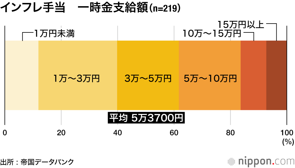 インフレ手当　一時金支給額