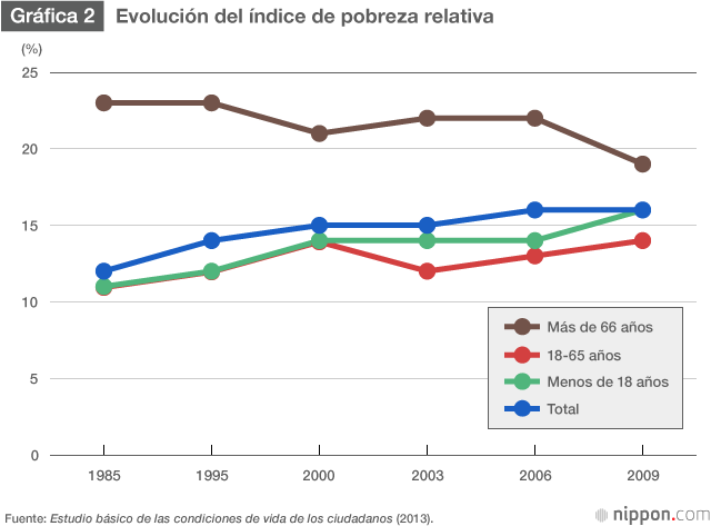 ¿Podrá Japón poner freno a la pobreza y las desigualdades?