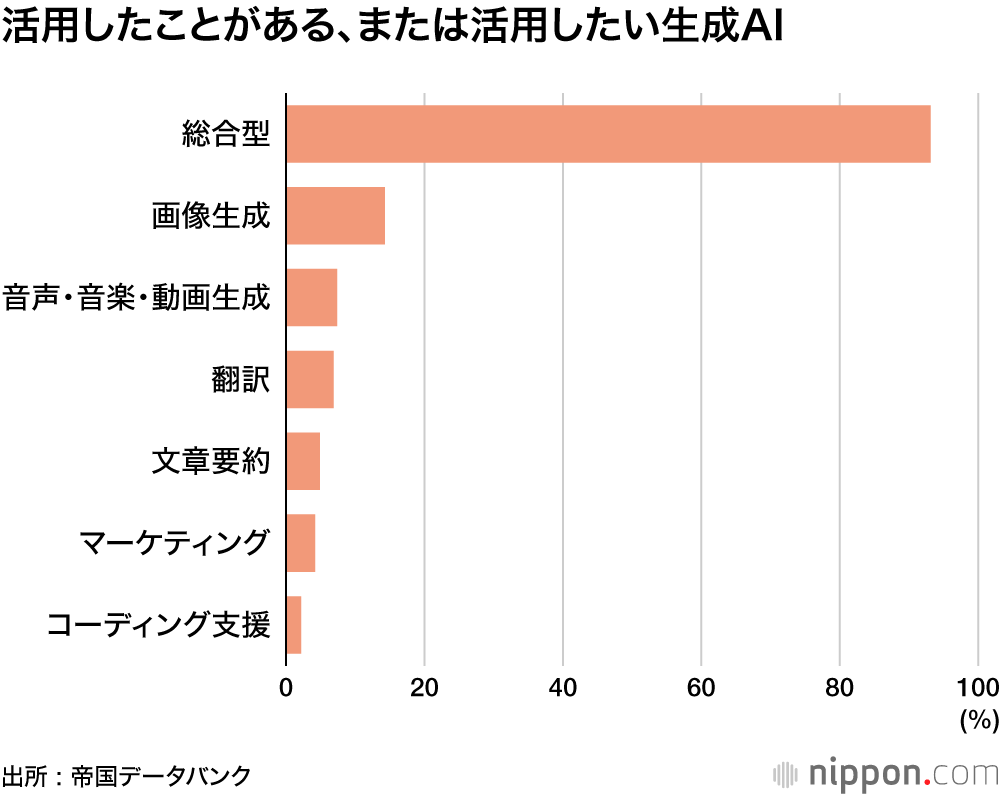 活用したことがある、または活用したい生成AI
